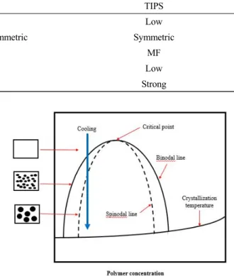 Table 1. Characteristic Comparison of Non Solvent Induced Phase Separation (NIPS) and Temperature Induced Phase  Separation (TIPS) Method for Making Porous Membranes