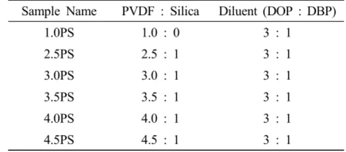 Table 2. Sample Designation of PVDF/Silica/Diluent  System with Different PVDF/Silica Ratio