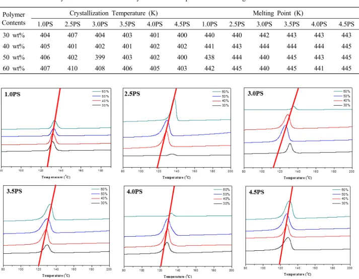 Table 3. Effect of Polymer Concentration on Crystallization Temperature and Melting Point of PVDF/Silica/Diluent Mixtures
