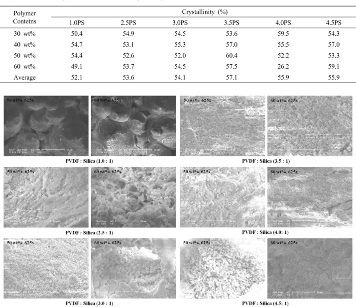Table 5. Effect of Polymer Concentration on Crystallinity of PVDF/Silica/Diluent Mixtures