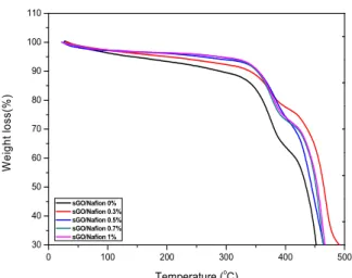 Fig. 6. Ionic conductivity and IEC of the sGO/Nafion  composite membranes.  0.0 0.2 0.4 0.6 0.8 1.00.750.800.850.900.95 IEC  Water uptake