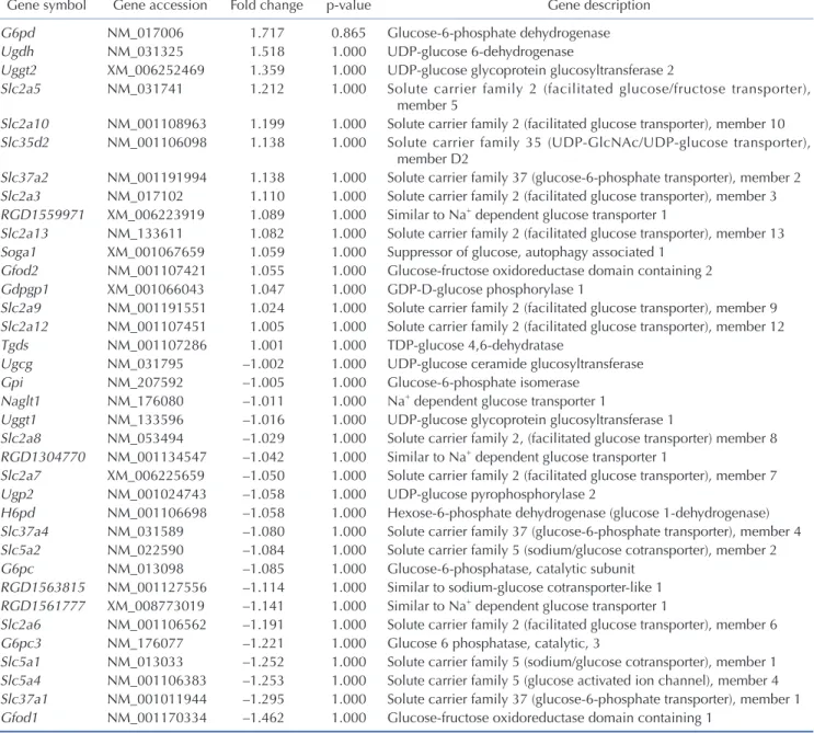 Table 1. List of glucose transport-related genes from microarray data of BMCF-worn rat skeletal muscle