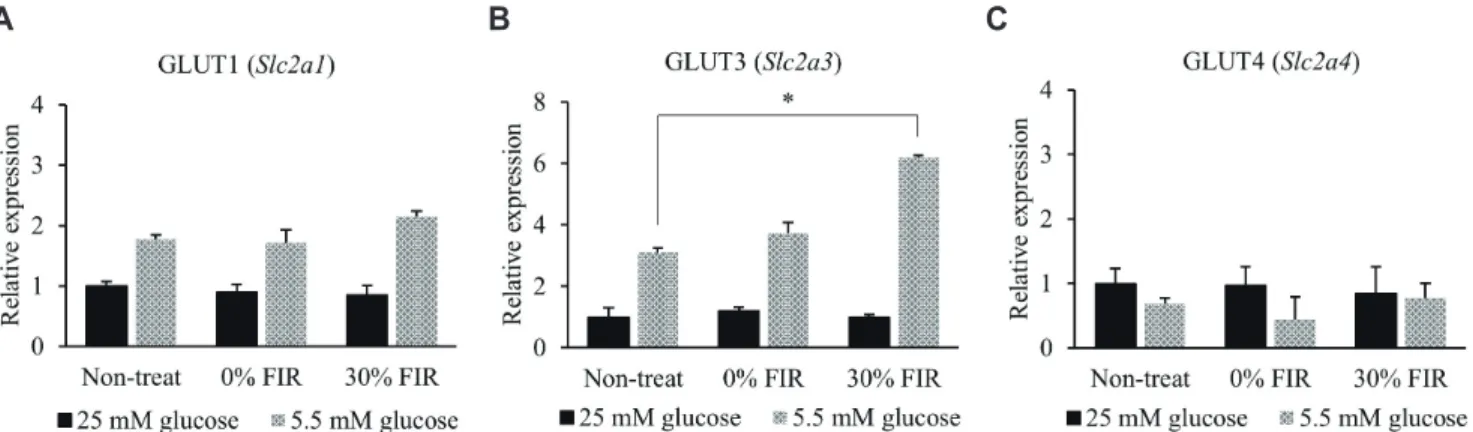 Fig. 2. Far-infrared rays (FIR) alter the mRNA expression of glucose transporter class 1 members