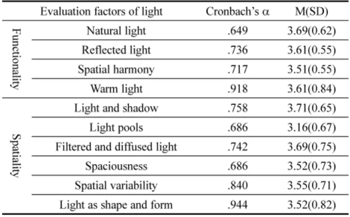 Table 2. Results of Light Environmental Evaluation