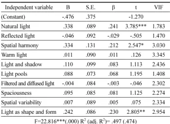 Table 5. Results of Regression Analysis