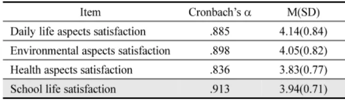 Table 7. Results of Pearson Correlation Analysis Daily life  aspects Environmentalaspects Health aspects Schoollife Light  environmental Daily life  aspects 1 Environmental  aspects .818** 1 Health aspects .655** .618** 1 School life .848** .823** .944** 1