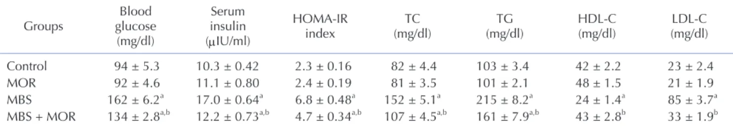 Table 2. Effect of morin on metabolic parameters in fructose-induced metabolic syndrome in rats