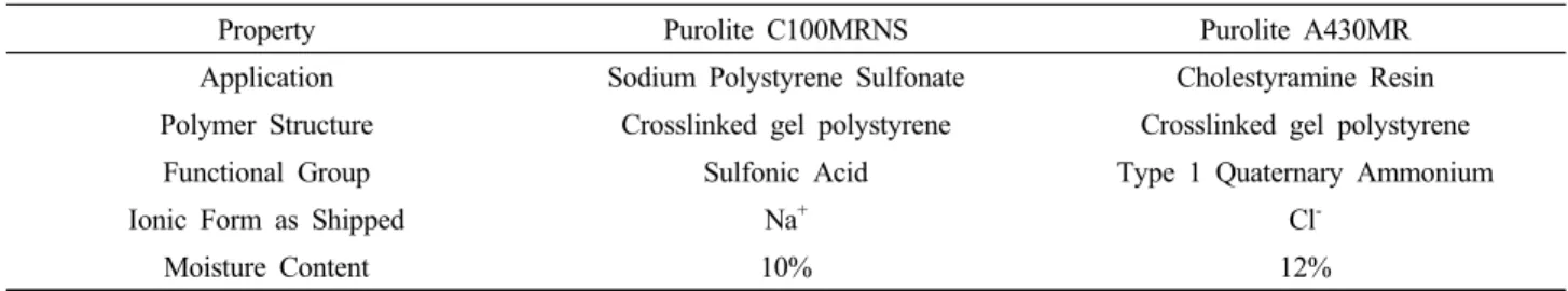 Table 1. Properties of Ion Exchange Resins