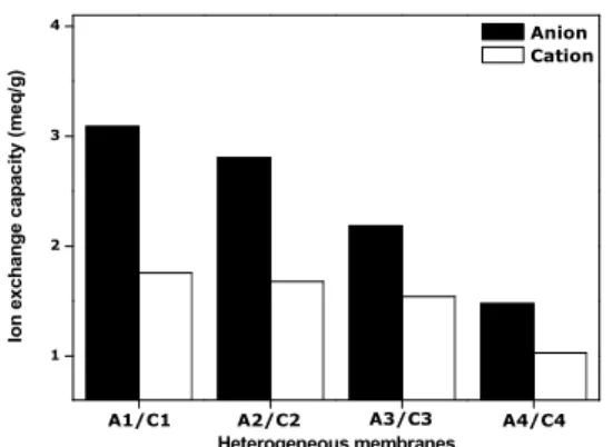 Fig. 8. Methanol permeability of anion heterogeneous  membranes. 20 30 40 50 60 70 802.0x10-74.0x10-76.0x10-78.0x10-71.0x10-61.2x10-6C1 C2 C3 C4Methanol permeability(cm2/s) Temperature ( o C)