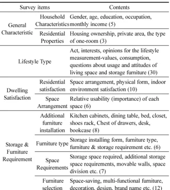 Figure 1. Space Construction of One-room Studios