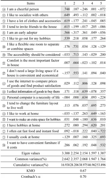 Table 4. Lifestyle Factor Analysis