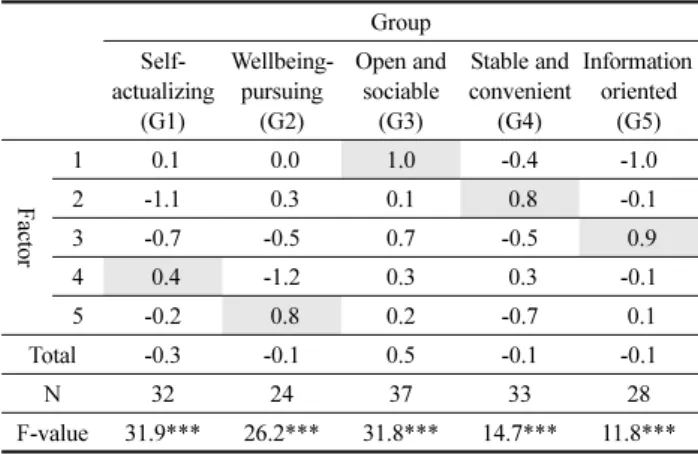 Table 6. The questions of the Type of Lifestyle Factors M(SD)