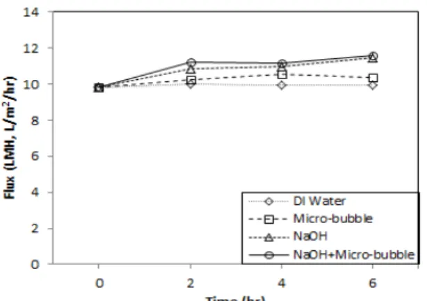 Fig. 4. Compared flux after each cleaning method.