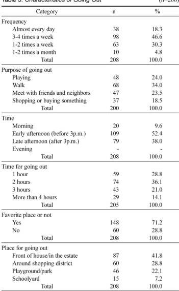 Table 3. Characteristics of Going Out (n=208)