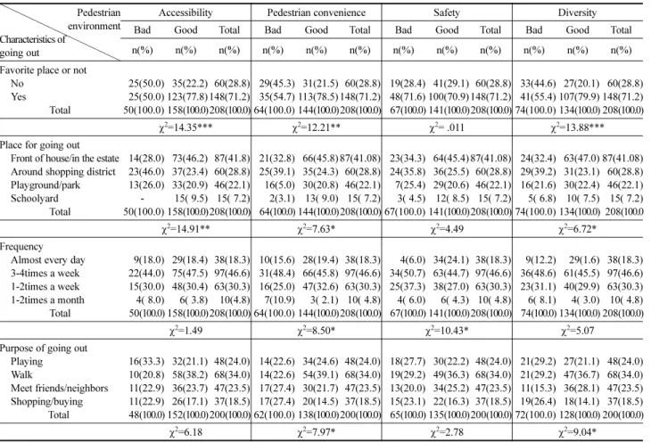 Table 8. Pedestrian Environment and Characteristics of Going Out (n=208)