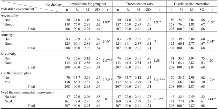 Table 9. Pedestrian Environment and Psychology (n=208)