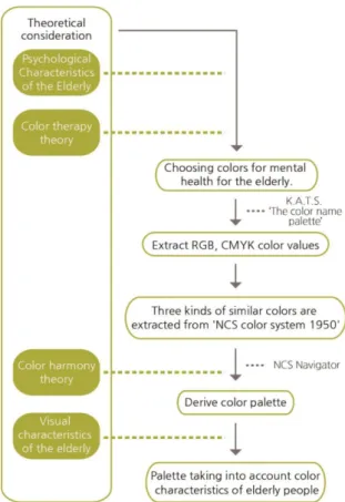 Figure 1. Research Methods and Procedures