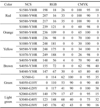 Figure 2. NCS Color Triangle Source. Natural Color System (2007)