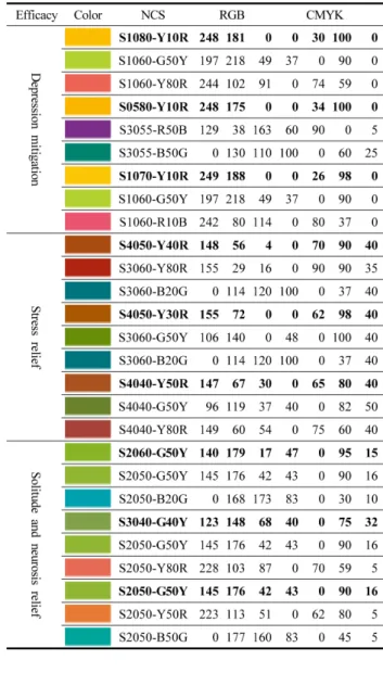 Table 6. Color Palette For Elderly People
