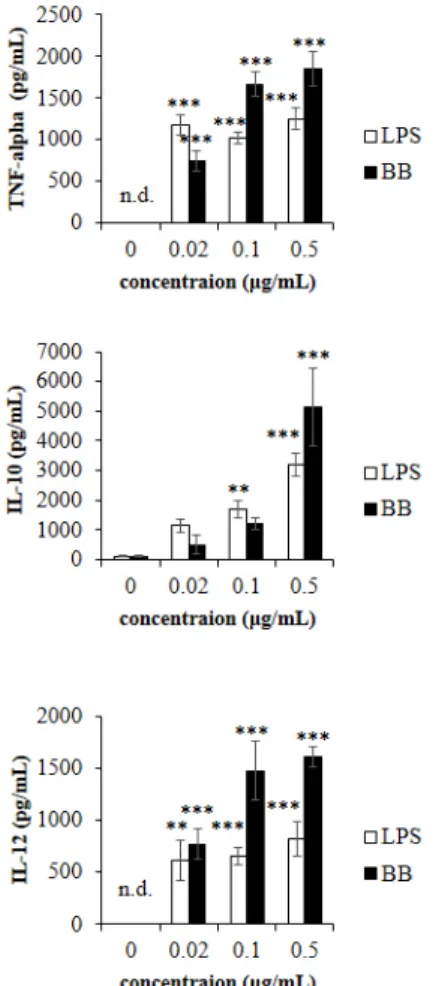 Fig. 4. The effect of Bordetella bronchiseptica (B. bronchiseptica)  on the production of immune-related cytokines