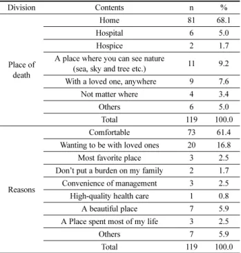 Table 4. Desired Place of Death and the Reasons