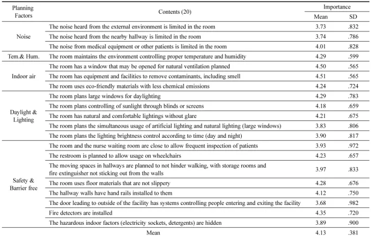 Table 5. The Importance of Planning Factors of the Physical Environments in Well-Dying Space Planning 