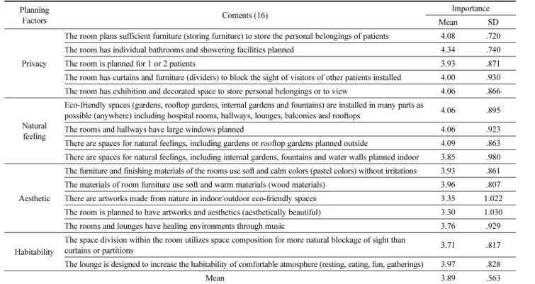 Table 7. The Importance of Planning Factors of the Social Environment in Well-Dying Space Planning