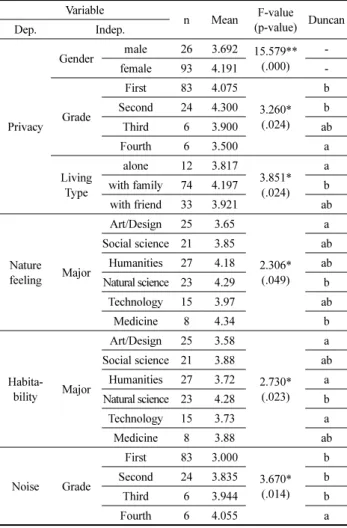 Table 10. The Results of Post Hoc Test (Duncan) Variable n Mean F-value (p-value) Duncan Dep