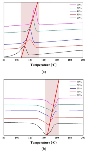 Fig. 3. TGA thermogram of PVDF polymer. (a)