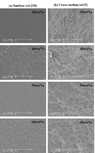 Fig. 7. SEM microscopes of porous structures of mem- mem-branes from PVDF/DBP mixture with different ratio (a)  Surface (×1,250), (b) Cross-section (×625).