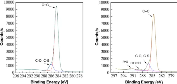 Fig. 2는 조사선량 50 kGy에서 진행된 BPS32/SPS막 의  XPS C1s 스펙트라를  보여준다. BPS32막은   omatic ring에서 유래한 C=C  이중결합피크와 각각  ar-ylene ether와 술폰산기로부터 온 C-O  및 C-S  단일결합 피크가 보여진다