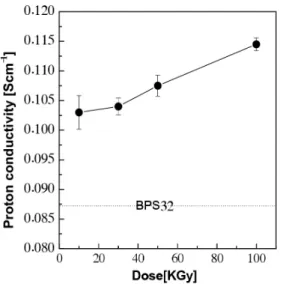 Fig. 5. Energy consumption of CA system on the basis of  Cl 2  production. 