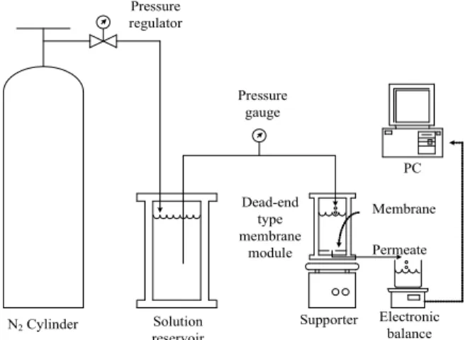 Fig. 2. Setup of the dead-end membrane filtration system.