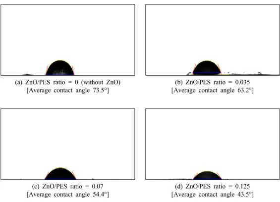 Fig. 4. Contact angle images of the mixed matrix membranes (Basis : 8 wt% PES/NMP solution).