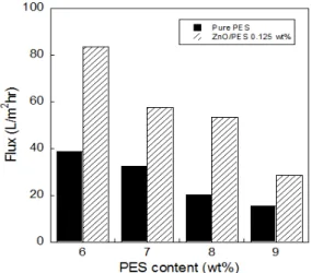 Fig. 8. Relative flux trends of the pure PES membrane  and the mixed matrix membranes (Basis : 8 wt% 