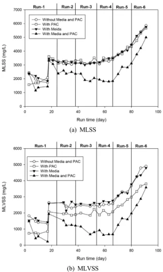 Fig. 3. Variations of MLSS and MLVSS during the oper- oper-ation of SMSBR.