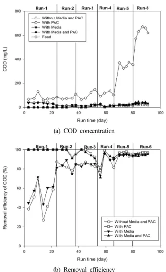 Fig. 4. Variations of COD concentration and removal effi- effi-ciency during the operation of SMSBR.