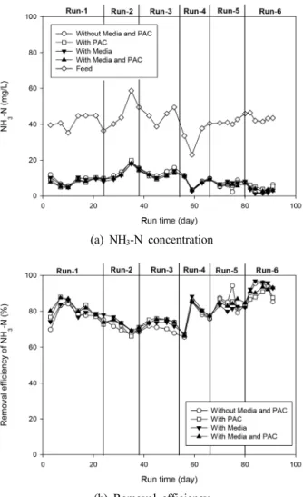 Fig. 5. Variations of T-N concentration and removal effi- effi-ciency during the operation of SMSBR.