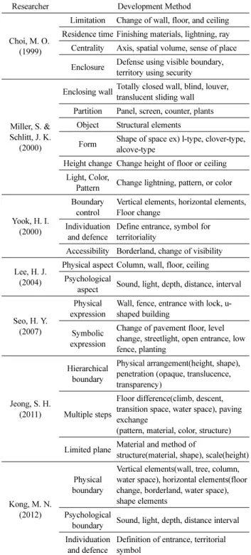 Table 1. Territoriality Development Method in Antecedent Research