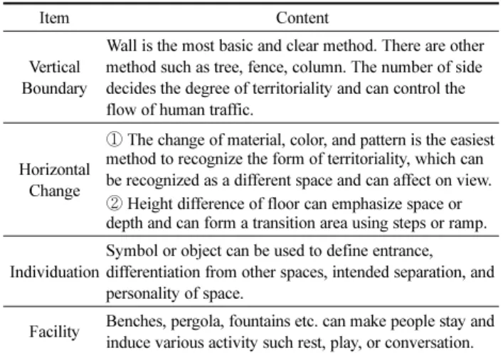 Table 2. Territoriality Development Rearrangement
