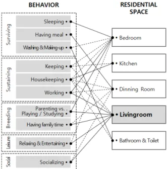 Figure 1. Behavioral Type in a Residential Space