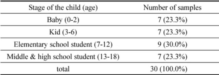 Table 2. Working Type of the Subjects