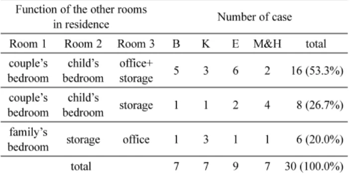 Table 4. Use of Each Rooms in the Residence Function of the other rooms