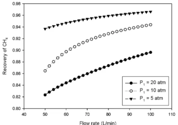 Fig. 3. Effect of feed pressure on mole fraction of CH 4  in  retentate with different flow rate in process (Type A)     =  0.5, T = 298.15 K, A = 1.71 m 2 , P 2  = 1 atm.