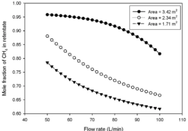 Fig. 5. Effect of feed pressure on mole fraction of CH 4  in  retentate with different flow rate in process (Type B)     =  0.5, T = 298.15 K, A = 1.71 m 2 , P 2  = 1 atm.