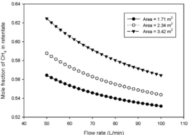 Fig. 9. Effect of mole fraction of CH 4   in  feed  flow  on  mole fraction of CH 4  in retentate with different process   