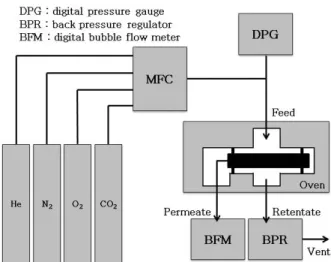 Fig. 1. Schematic diagram of single gas permeation test  system.무기막[6],  유⋅무기  혼성막  등으로  나누어진다