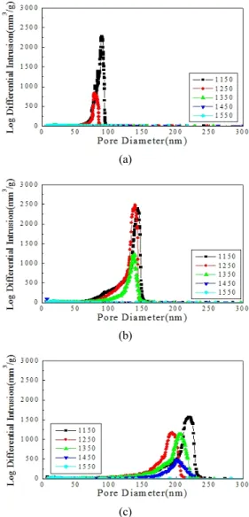 Fig. 3. Pore size distributions of α-alumina supports pre- pre-pared by using (a) AS-1, (b) AS-2 and (c) AS-3 slips.