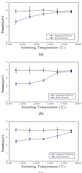 Fig. 4. Apparent porosity as a function of sintering temper- temper-ature of α-alumina supports prepared by using (a) AS-1,  (b) AS-2 and (c) AS-3 slips.