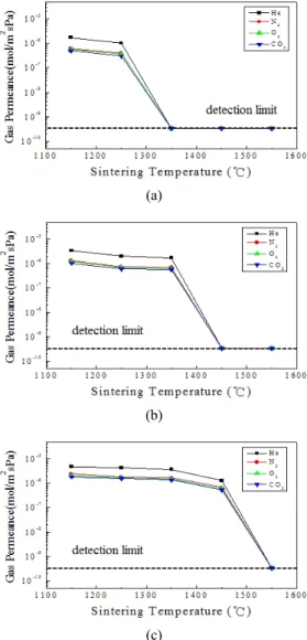Fig. 6. Single gas permeance as a function of sintering  temperature of α-alumina supports prepared by using (a)  AS-1, (b) AS-2 and (c) AS-3 slips.